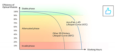 L4D Dental 3D Printer